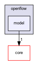 src/openflow/model