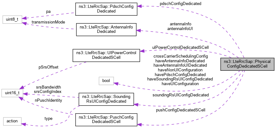 ns-3: ns3::LteRrcSap::PhysicalConfigDedicatedSCell Struct Reference