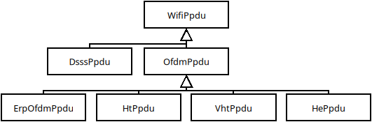 _images/WifiPpduHierarchy.png